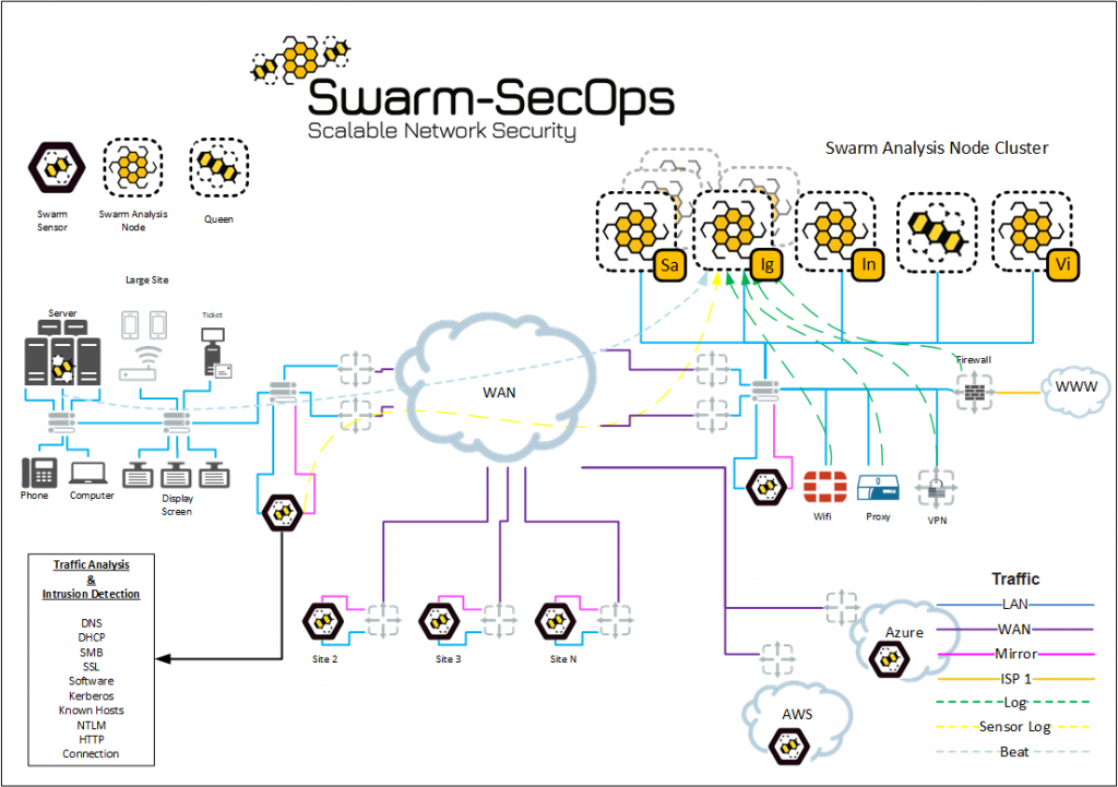 Swarm-SecOps Network Infrastructure